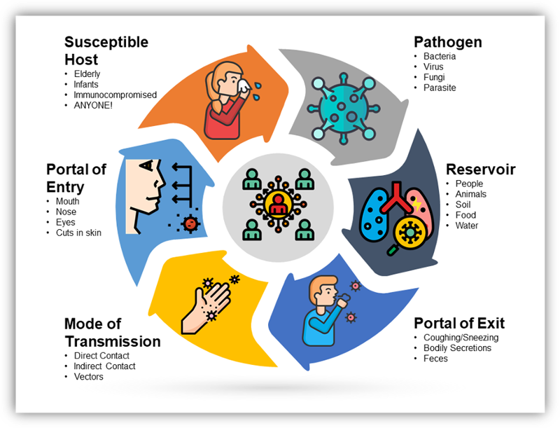 Infection control measures in dialysis unit explained through chain of infection diagram